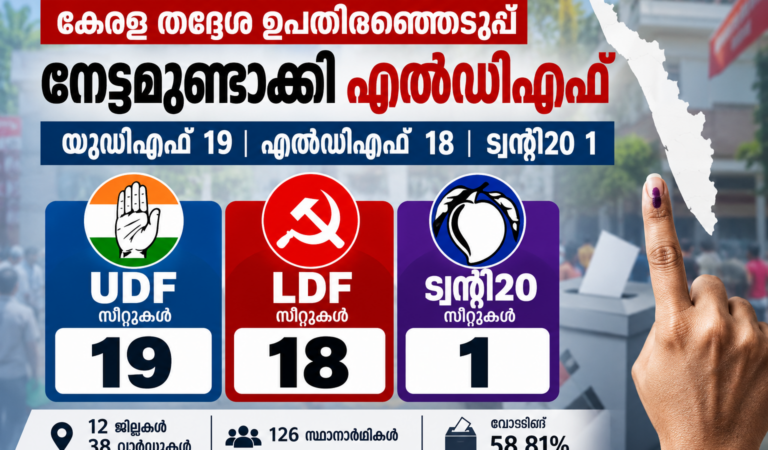 തദ്ദേശ ഉപതിരഞ്ഞെടുപ്പ്: എൽഡിഎഫിന് മൂന്ന് സീറ്റിന്റെ നേട്ടം; യുഡിഎഫ് 19, എൽഡിഎഫ് 18 സീറ്റുകളിൽ വിജയം